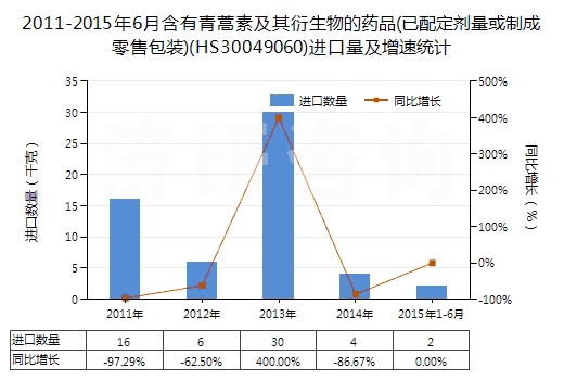 2011-2015年6月含有青蒿素及其衍生物的藥品(已配定劑量或制成零售包裝)(HS30049060)進(jìn)口量及增速統(tǒng)計(jì) 2011-2015年6月含有青蒿素及其衍生物的藥品(已配定劑量或制成零售包裝)(HS30049060)進(jìn)口量及增速統(tǒng)計(jì)